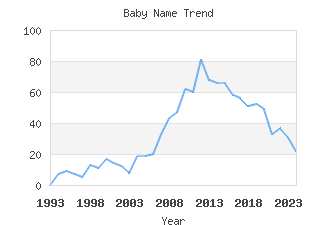 Baby Name Popularity