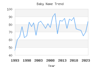 Baby Name Popularity