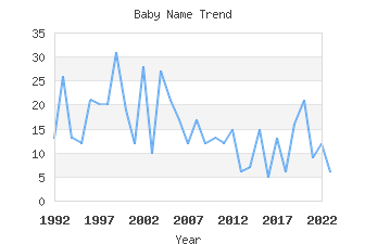 Baby Name Popularity