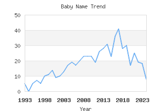 Baby Name Popularity