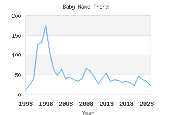 Baby Name Popularity