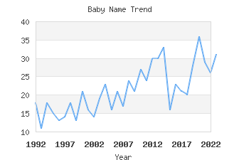 Baby Name Popularity