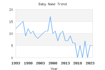 Baby Name Popularity