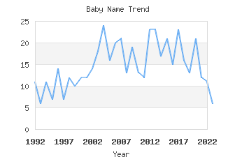 Baby Name Popularity