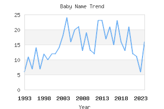 Baby Name Popularity