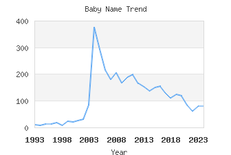 Baby Name Popularity