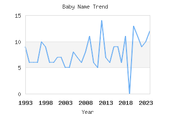 Baby Name Popularity