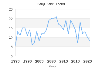 Baby Name Popularity