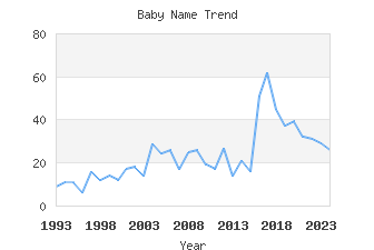 Baby Name Popularity