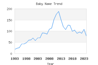 Baby Name Popularity