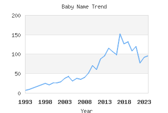 Baby Name Popularity