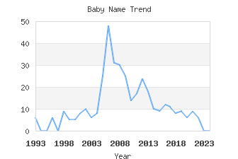 Baby Name Popularity