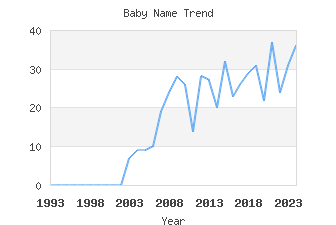 Baby Name Popularity