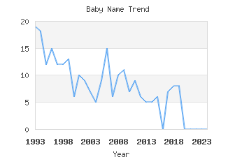 Baby Name Popularity