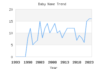 Baby Name Popularity