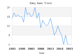 Baby Name Popularity