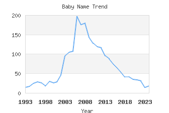 Baby Name Popularity