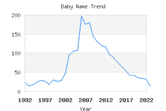 Baby Name Popularity