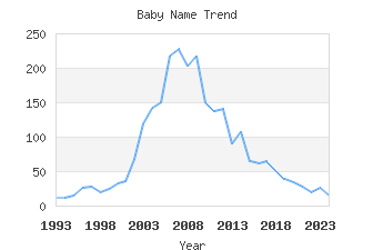 Baby Name Popularity