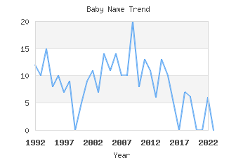 Baby Name Popularity