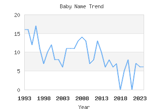 Baby Name Popularity