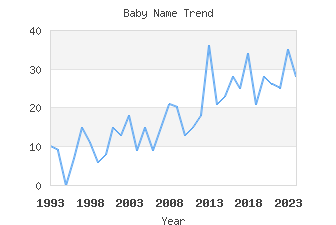 Baby Name Popularity