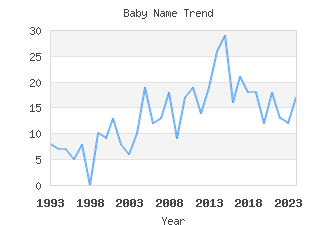 Baby Name Popularity