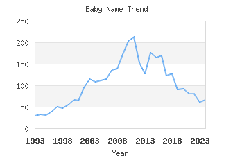 Baby Name Popularity