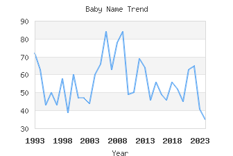 Baby Name Popularity