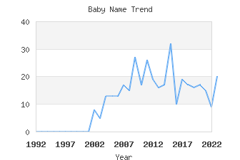 Baby Name Popularity