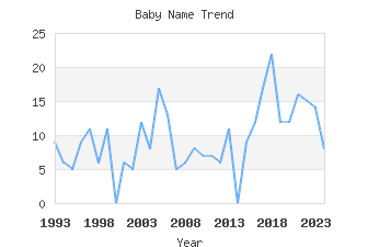 Baby Name Popularity