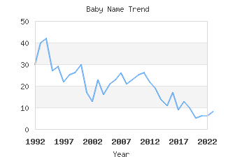 Baby Name Popularity