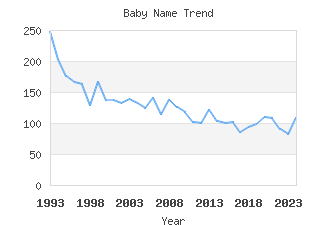 Baby Name Popularity