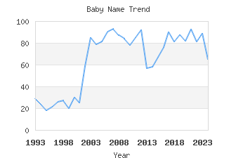 Baby Name Popularity