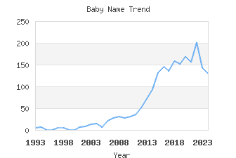 Baby Name Popularity