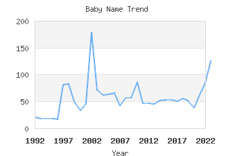 Baby Name Popularity