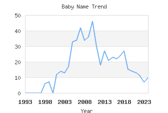 Baby Name Popularity