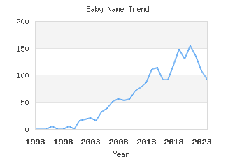 Baby Name Popularity