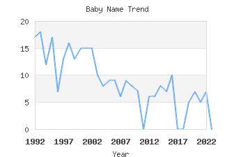 Baby Name Popularity