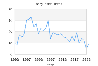 Baby Name Popularity