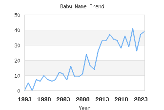 Baby Name Popularity