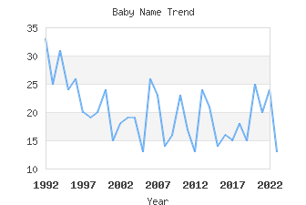 Baby Name Popularity