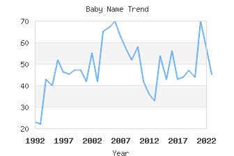 Baby Name Popularity