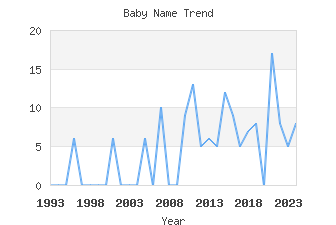 Baby Name Popularity