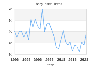 Baby Name Popularity