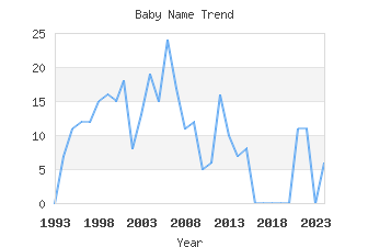 Baby Name Popularity