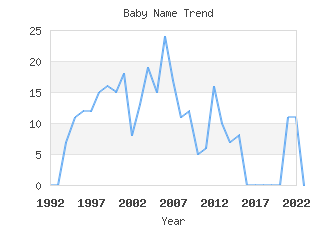 Baby Name Popularity