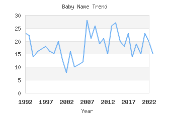 Baby Name Popularity