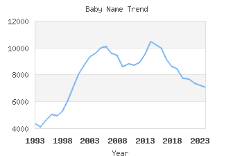 Baby Name Popularity