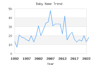 Baby Name Popularity